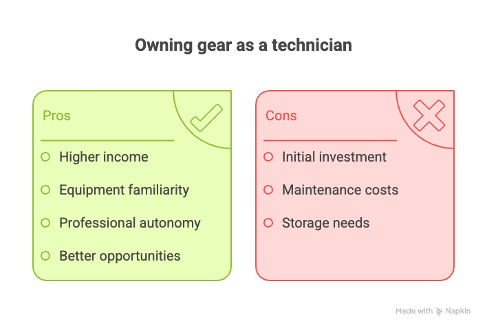 Rope Access Network profiles now include equipment ownership indicators, helping match self-sufficient technicians with employers Rope Access Network Equipment Profile